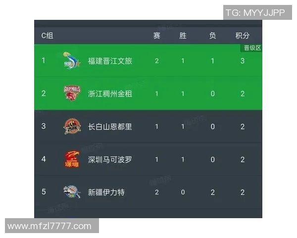 深圳排球队在联合会杯积分榜中以55分稳居第一名展现强劲实力 深圳排球队在联合会杯积分榜中以55分稳居第一名展现强劲实力